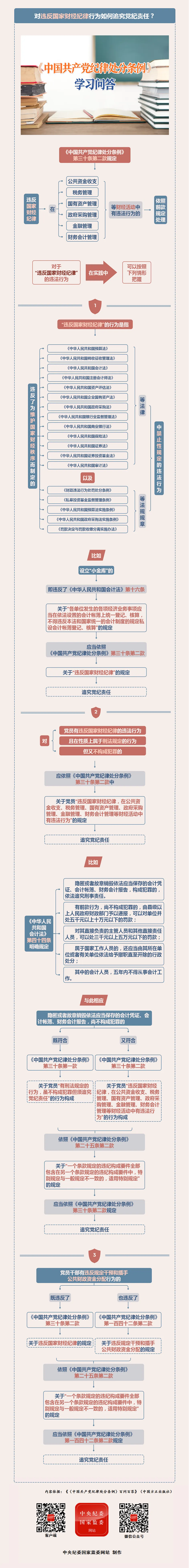 紀(jì)律處分條例·學(xué)習(xí)問答丨對(duì)違反國家財(cái)經(jīng)紀(jì)律行為如何追究黨紀(jì)責(zé)任？.png